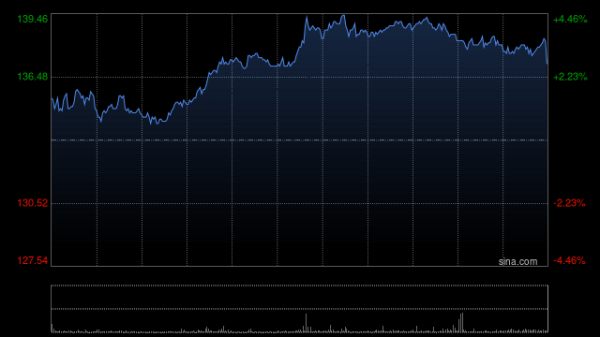 全国股票配资 百济神州午前涨逾3% 首季度业绩符合市场预期