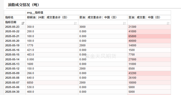 数据来源：我的农产品，紫金天风期货研究所