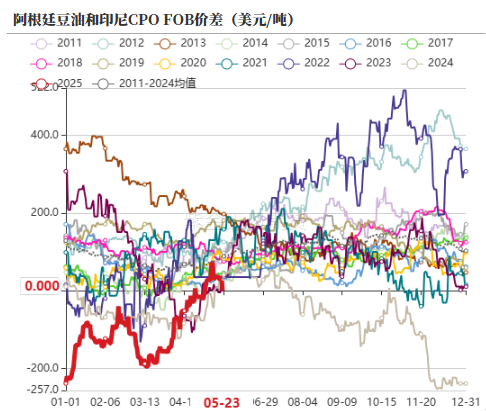 数据来源：路透，紫金天风期货研究所