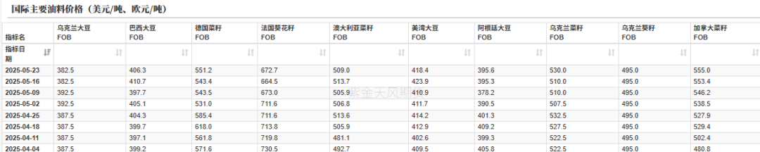 数据来源：路透，紫金天风期货研究所