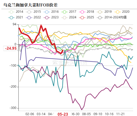 数据来源：路透，紫金天风期货研究所